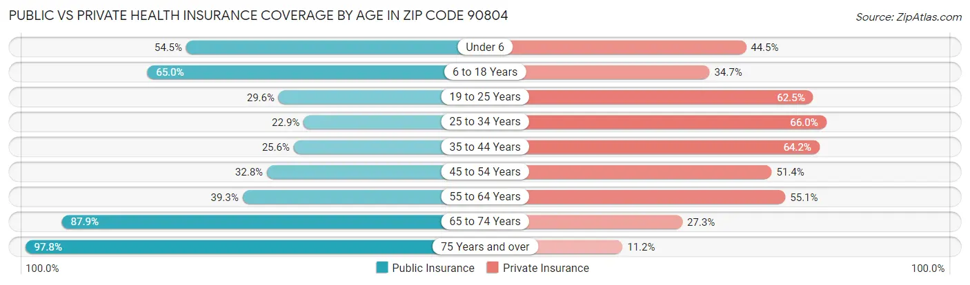 Public vs Private Health Insurance Coverage by Age in Zip Code 90804