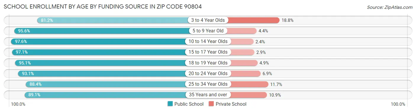 School Enrollment by Age by Funding Source in Zip Code 90804
