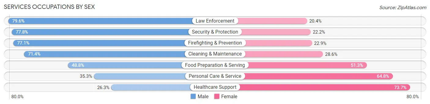 Services Occupations by Sex in Zip Code 90804
