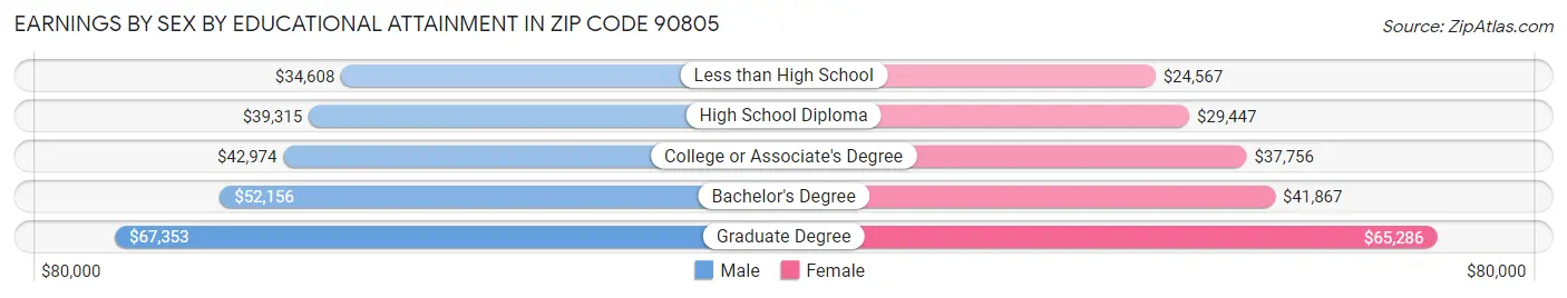 Earnings by Sex by Educational Attainment in Zip Code 90805