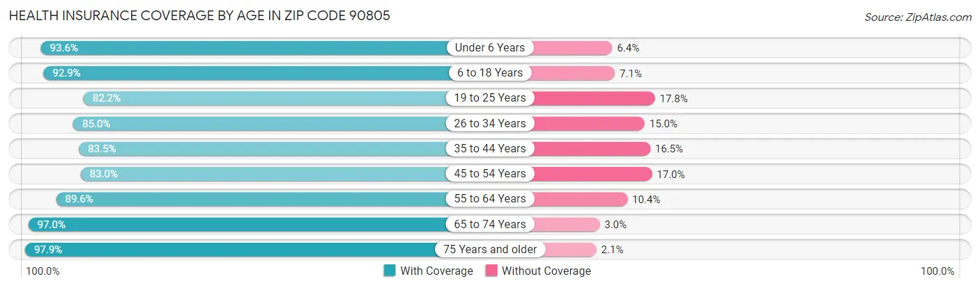 Health Insurance Coverage by Age in Zip Code 90805
