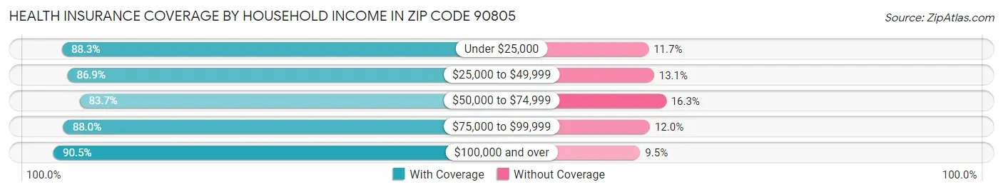 Health Insurance Coverage by Household Income in Zip Code 90805