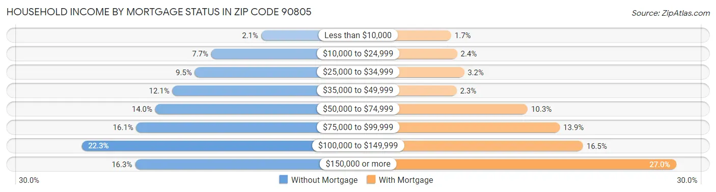 Household Income by Mortgage Status in Zip Code 90805
