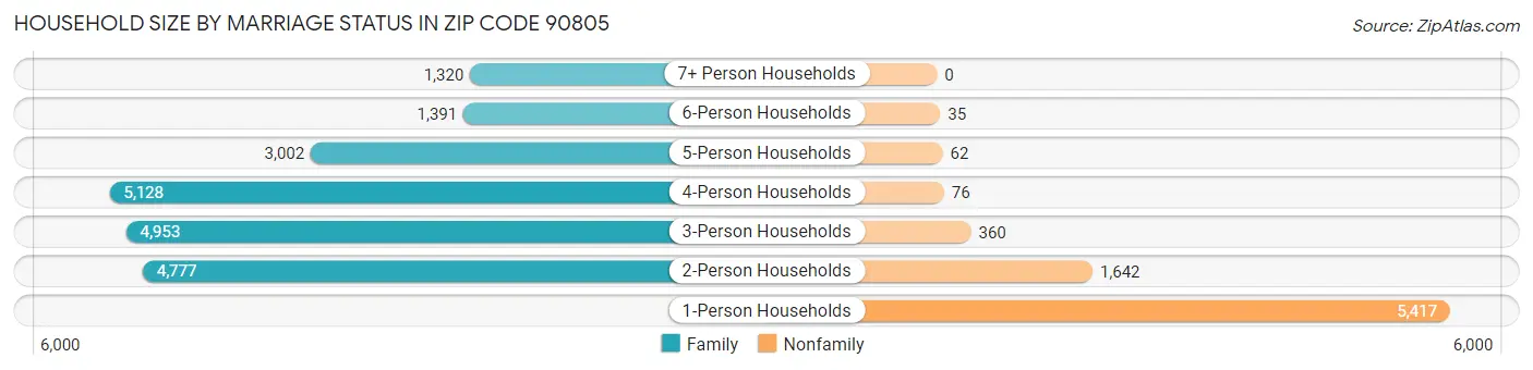 Household Size by Marriage Status in Zip Code 90805