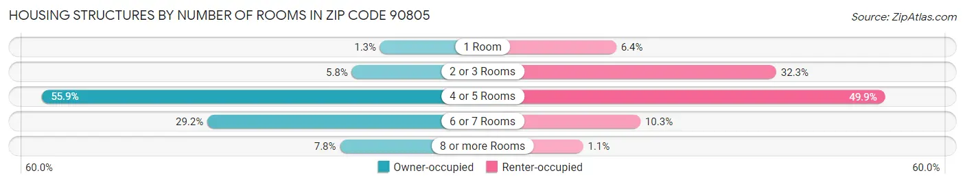 Housing Structures by Number of Rooms in Zip Code 90805