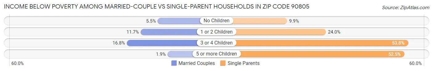 Income Below Poverty Among Married-Couple vs Single-Parent Households in Zip Code 90805