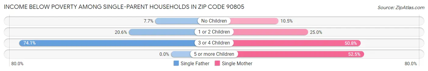 Income Below Poverty Among Single-Parent Households in Zip Code 90805