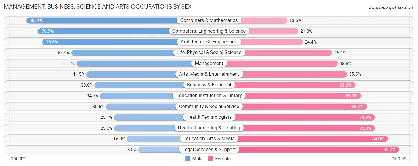 Management, Business, Science and Arts Occupations by Sex in Zip Code 90805