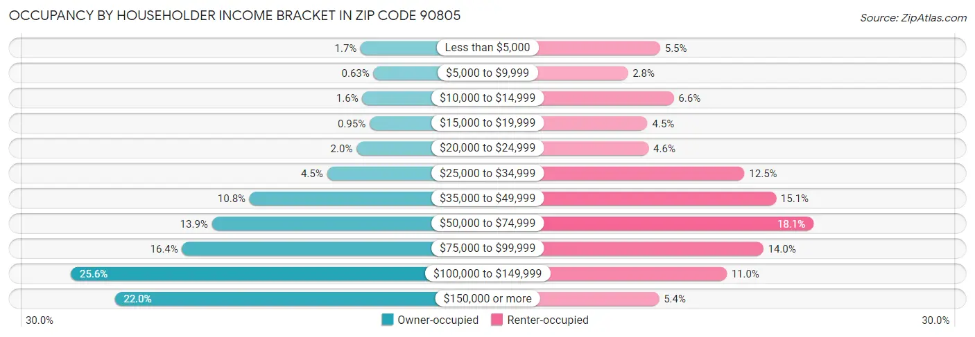 Occupancy by Householder Income Bracket in Zip Code 90805