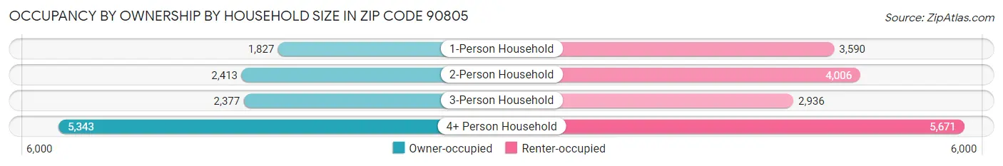 Occupancy by Ownership by Household Size in Zip Code 90805