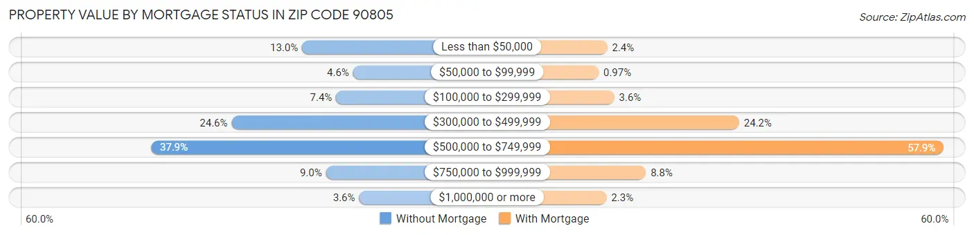 Property Value by Mortgage Status in Zip Code 90805