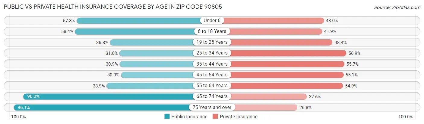 Public vs Private Health Insurance Coverage by Age in Zip Code 90805