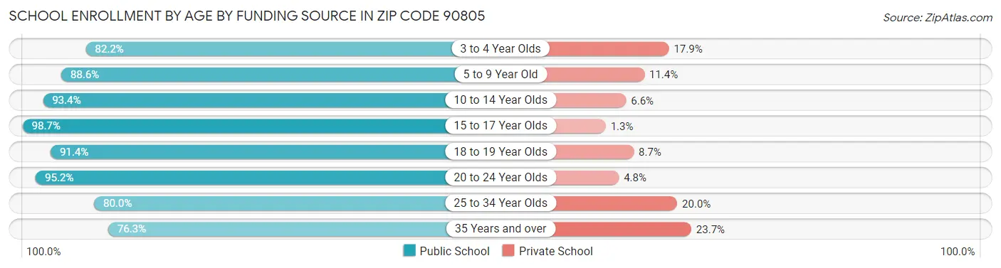 School Enrollment by Age by Funding Source in Zip Code 90805