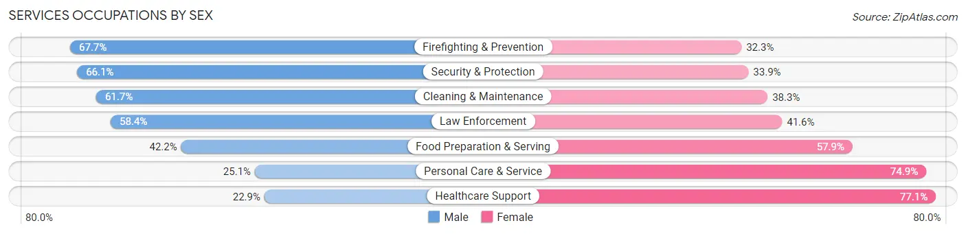 Services Occupations by Sex in Zip Code 90805
