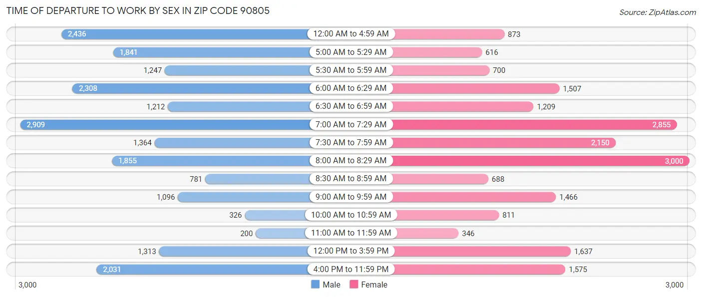 Time of Departure to Work by Sex in Zip Code 90805