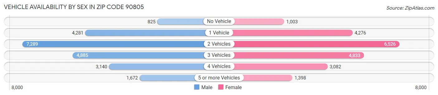 Vehicle Availability by Sex in Zip Code 90805