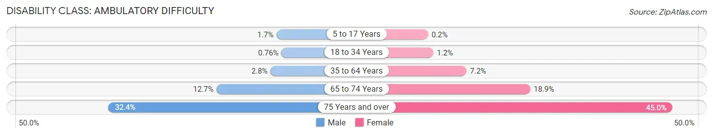 Disability in Zip Code 90806: <span>Ambulatory Difficulty</span>