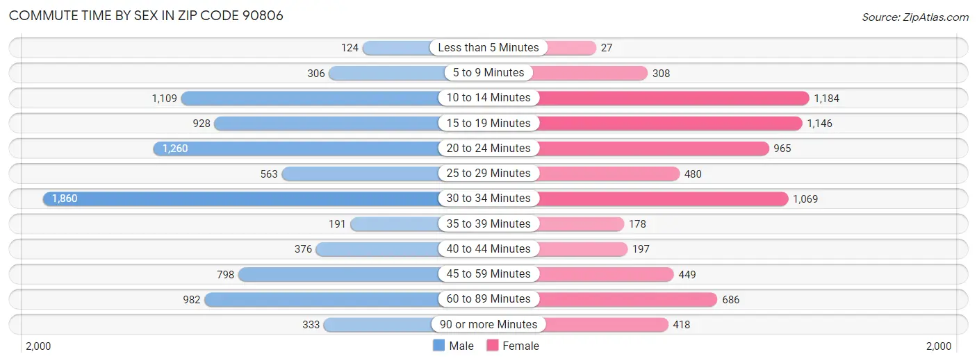 Commute Time by Sex in Zip Code 90806