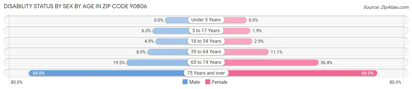 Disability Status by Sex by Age in Zip Code 90806