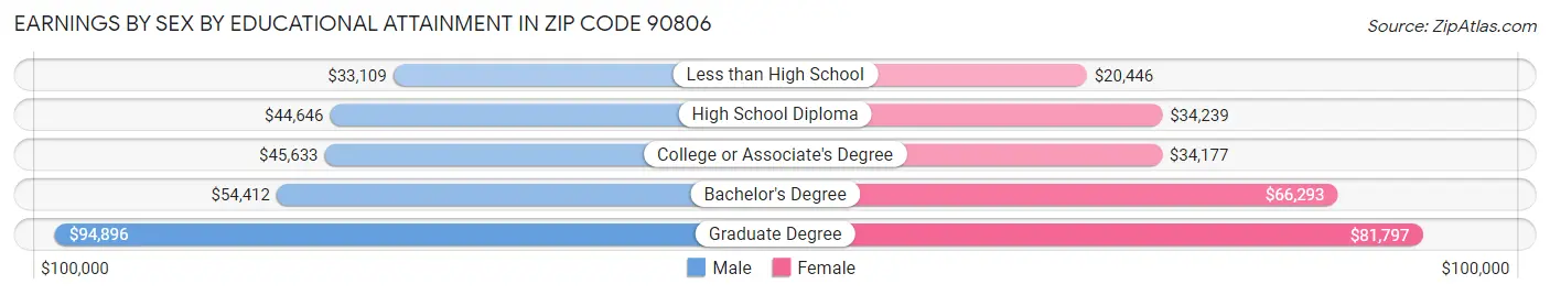 Earnings by Sex by Educational Attainment in Zip Code 90806