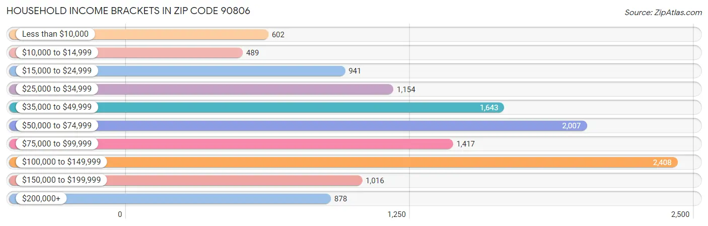 Household Income Brackets in Zip Code 90806