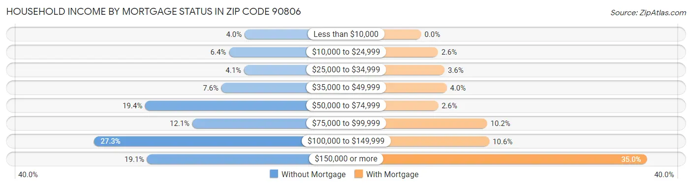 Household Income by Mortgage Status in Zip Code 90806