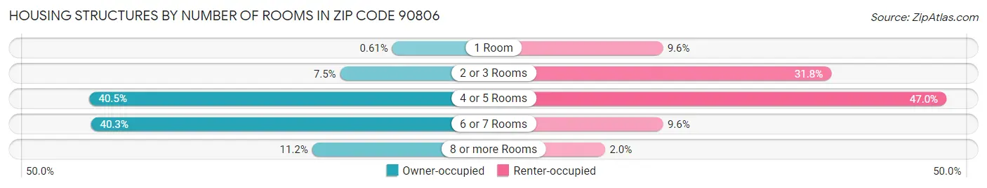Housing Structures by Number of Rooms in Zip Code 90806