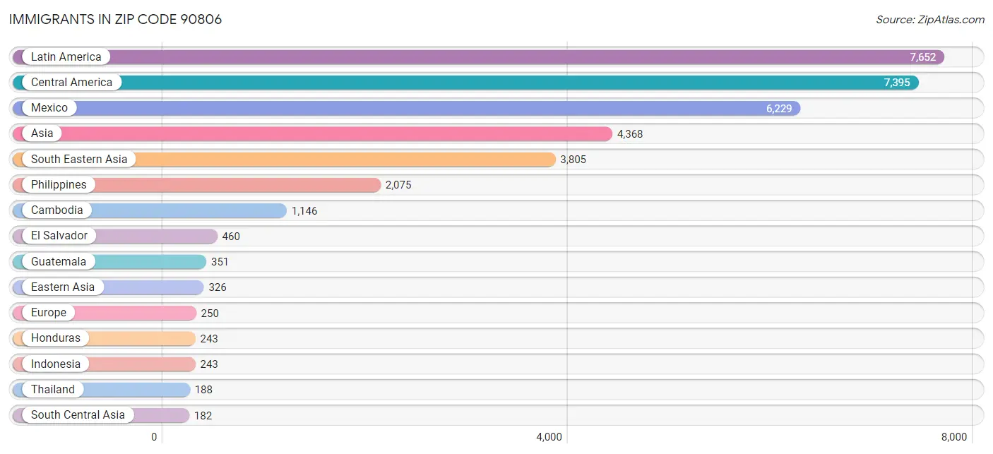 Immigrants in Zip Code 90806