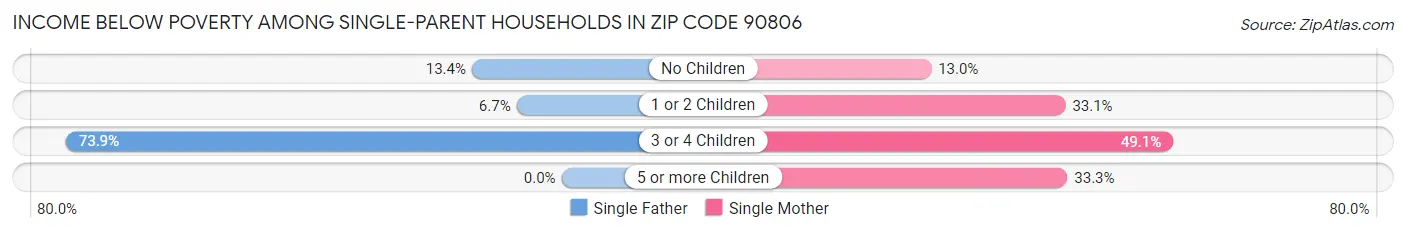 Income Below Poverty Among Single-Parent Households in Zip Code 90806