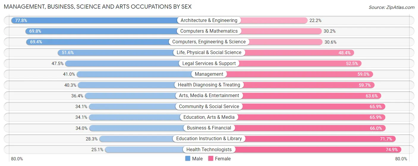 Management, Business, Science and Arts Occupations by Sex in Zip Code 90806