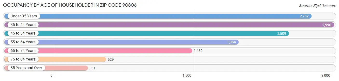 Occupancy by Age of Householder in Zip Code 90806