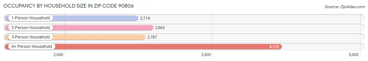 Occupancy by Household Size in Zip Code 90806