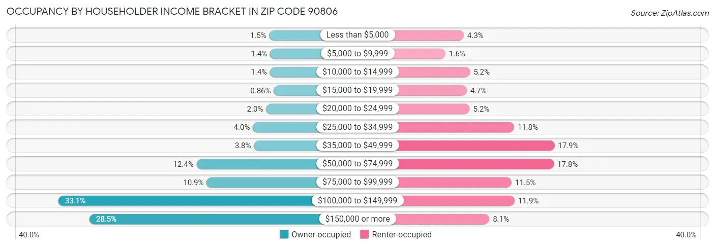 Occupancy by Householder Income Bracket in Zip Code 90806