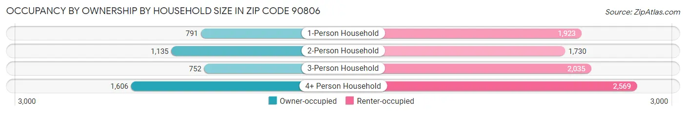 Occupancy by Ownership by Household Size in Zip Code 90806