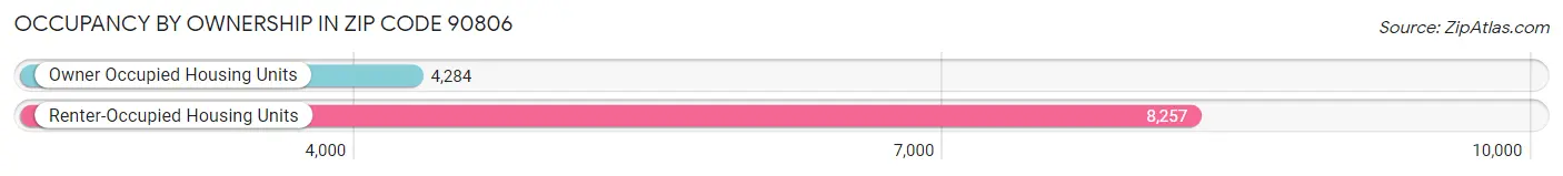 Occupancy by Ownership in Zip Code 90806