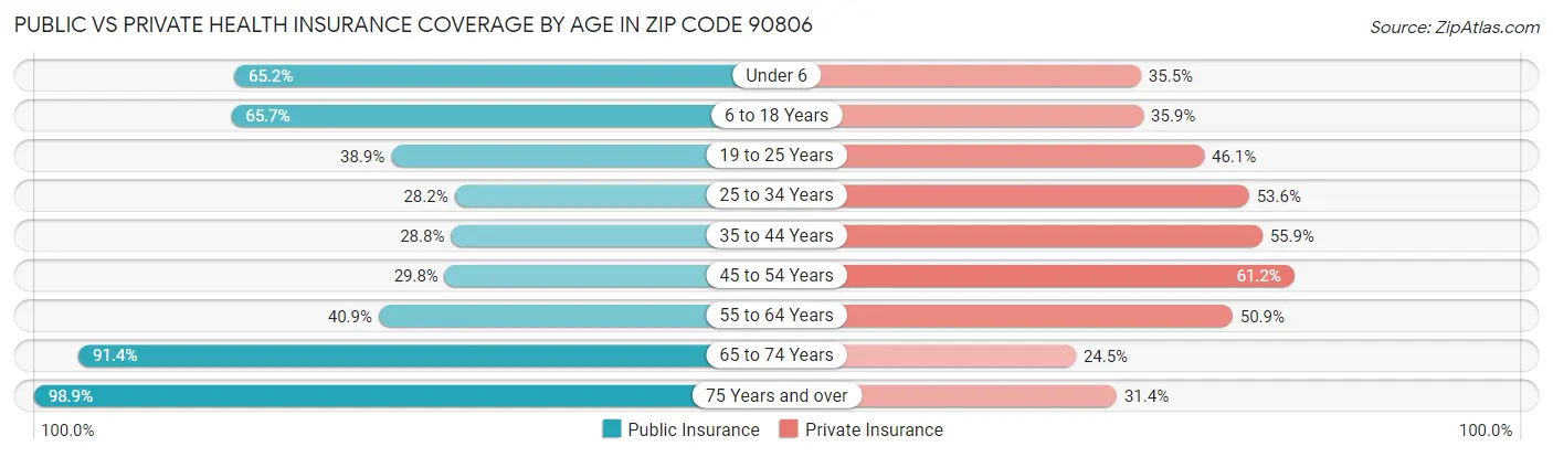 Public vs Private Health Insurance Coverage by Age in Zip Code 90806