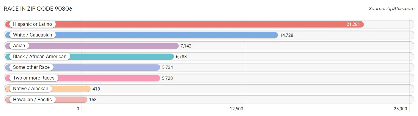 Race in Zip Code 90806