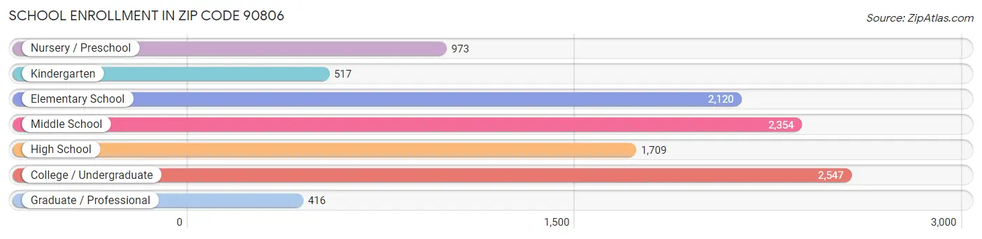 School Enrollment in Zip Code 90806