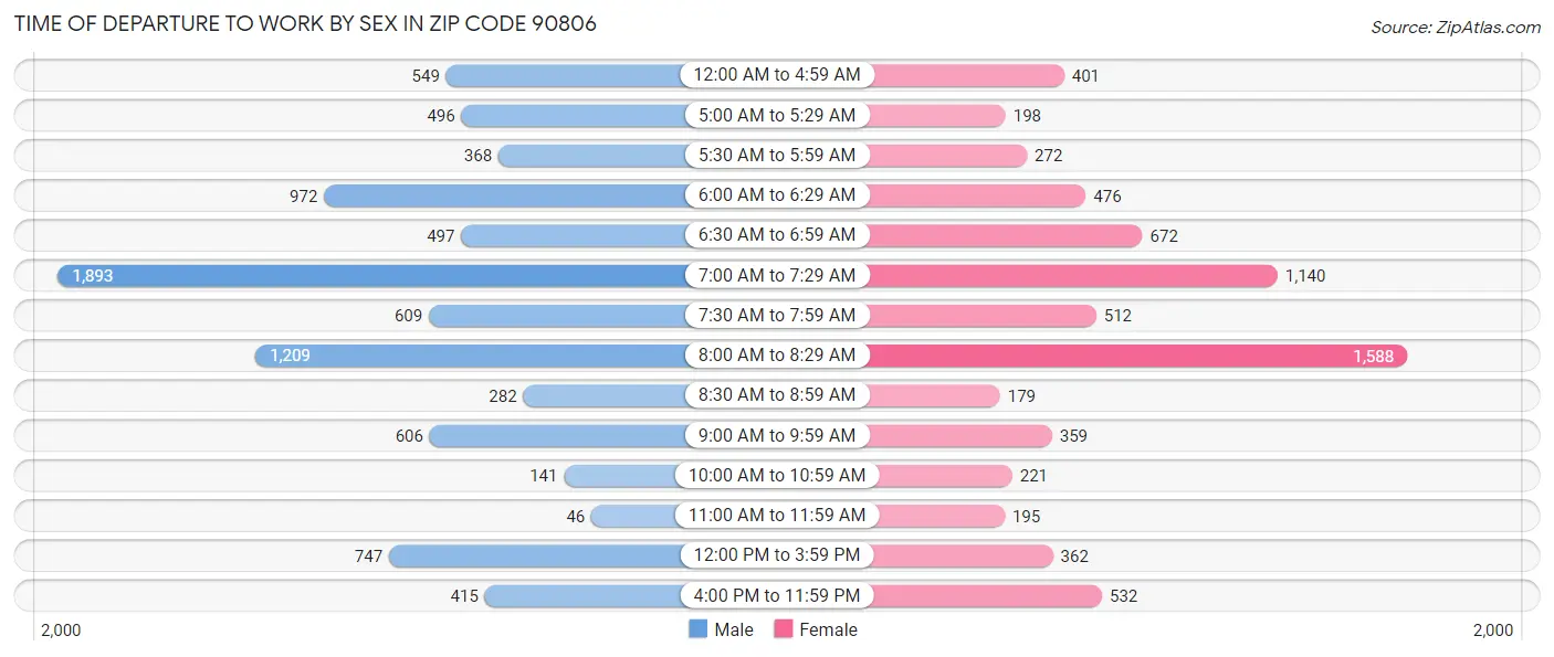 Time of Departure to Work by Sex in Zip Code 90806