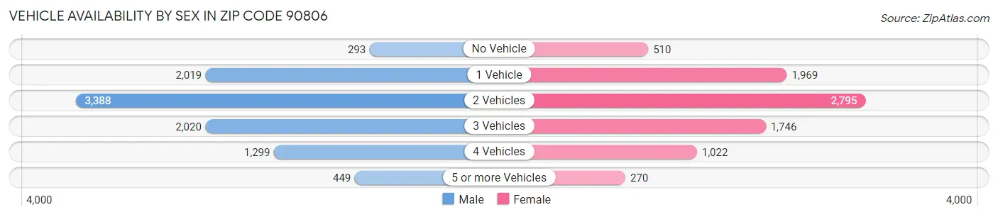 Vehicle Availability by Sex in Zip Code 90806