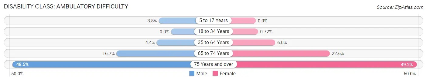 Disability in Zip Code 90807: <span>Ambulatory Difficulty</span>