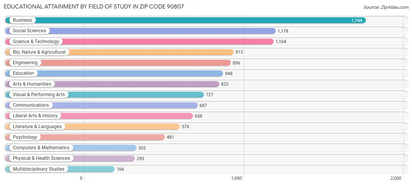 Educational Attainment by Field of Study in Zip Code 90807