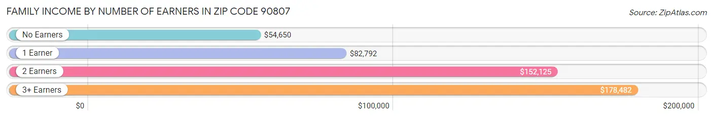 Family Income by Number of Earners in Zip Code 90807