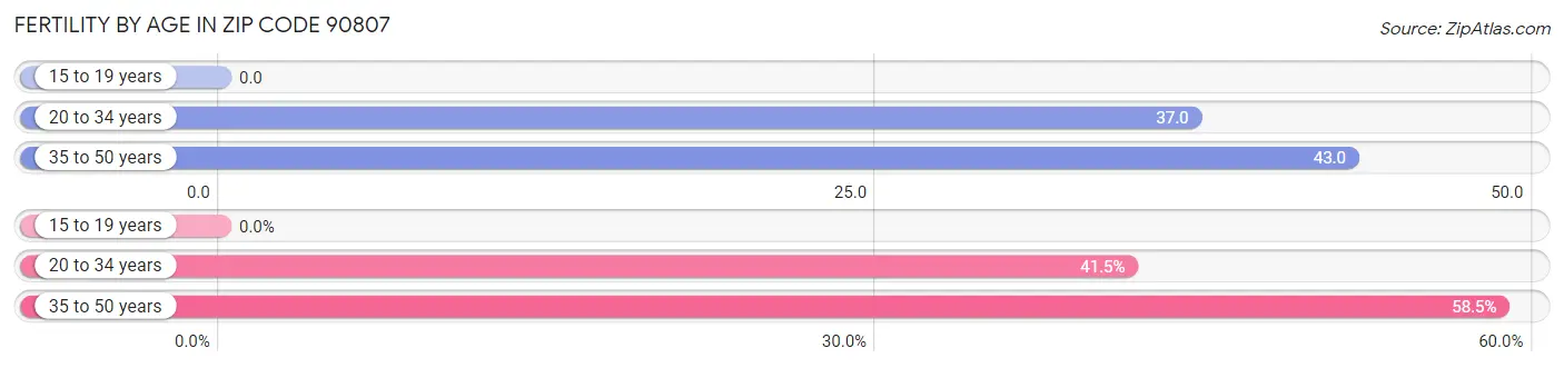 Female Fertility by Age in Zip Code 90807