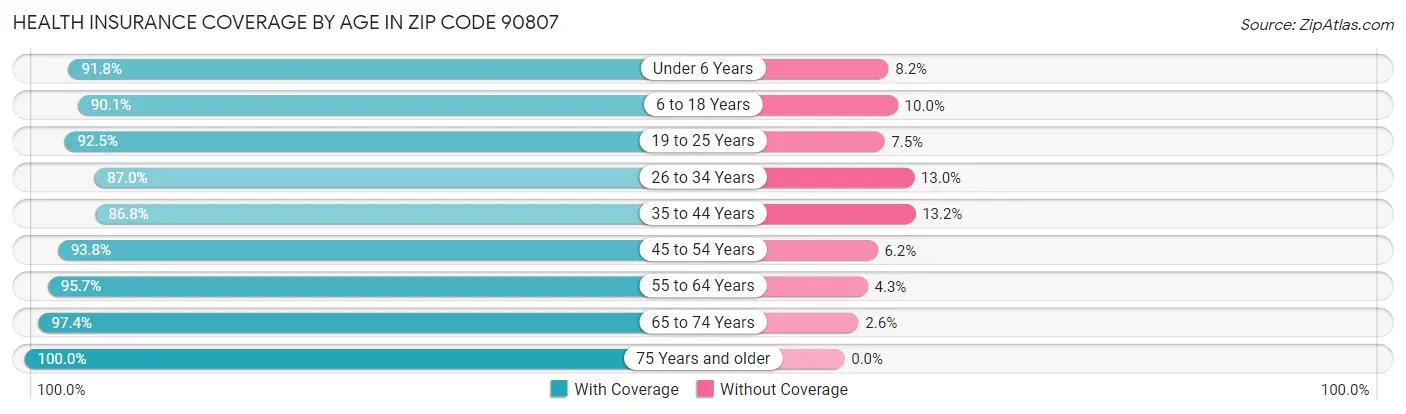 Health Insurance Coverage by Age in Zip Code 90807