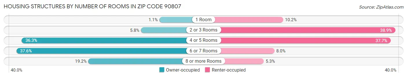 Housing Structures by Number of Rooms in Zip Code 90807