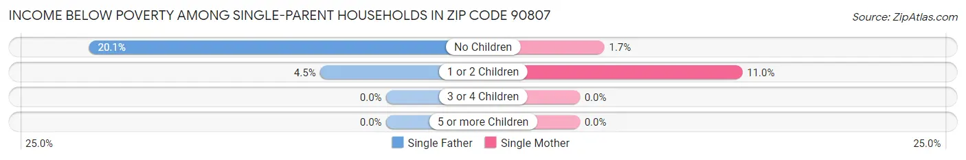 Income Below Poverty Among Single-Parent Households in Zip Code 90807