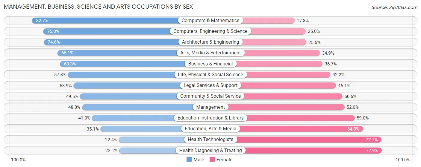 Management, Business, Science and Arts Occupations by Sex in Zip Code 90807