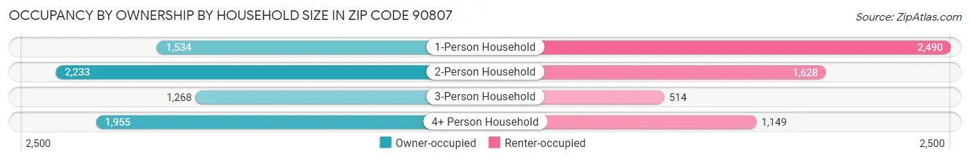 Occupancy by Ownership by Household Size in Zip Code 90807