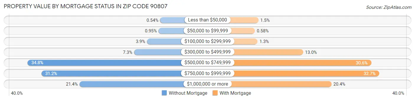 Property Value by Mortgage Status in Zip Code 90807